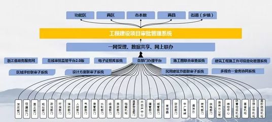 舟山 以工程審批改革為支點，撬動法治化營商環(huán)境優(yōu)化升級